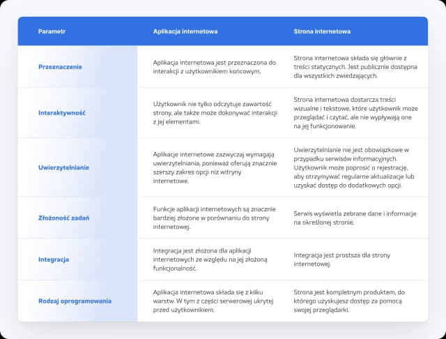 Co to aplikacja internetowa i jak różni się od tradycyjnej strony www? Co to aplikacja internetowa i jak różni się od tradycyjnej strony www?